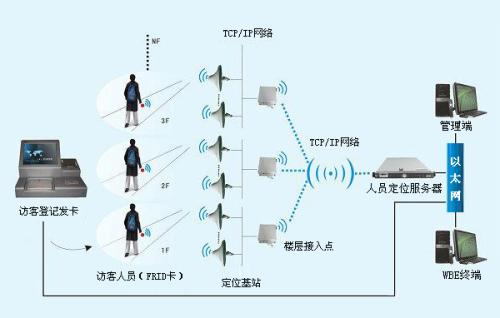 法库县人员定位系统一号